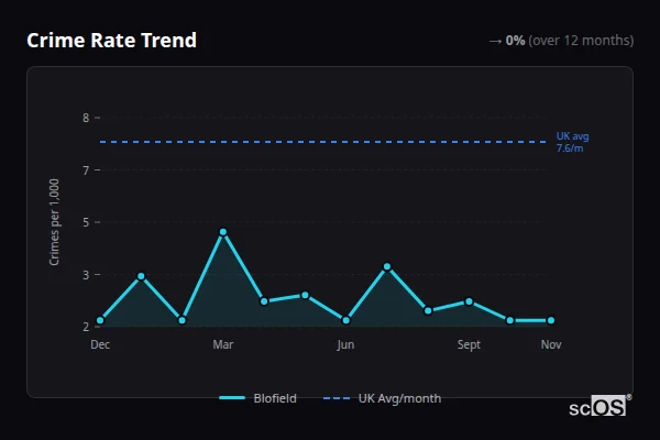 Crime Rate Trend for Blofield - showing 0% stable over 12 months