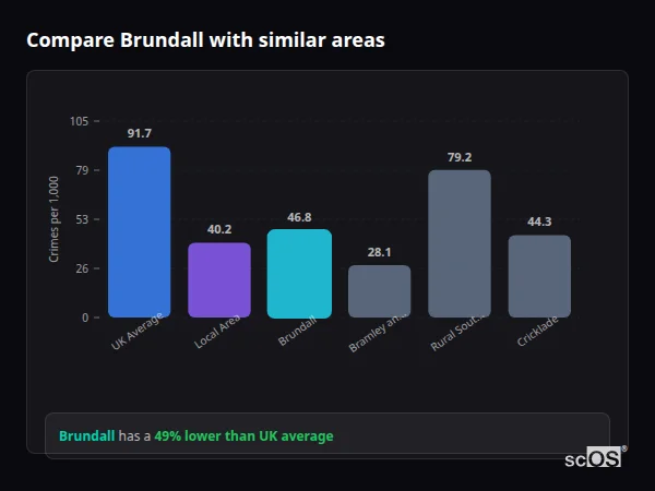 Compare Brundall with similar populations - Brundall crime rate is 49% lower than UK average