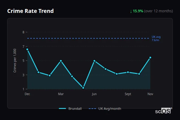 Crime Rate Trend for Brundall - showing 15.9% decrease over 12 months
