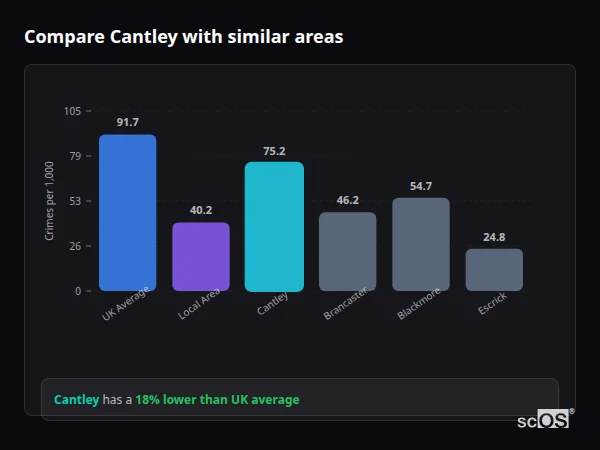 Compare Cantley with similar populations - Cantley crime rate is 18% lower than UK average