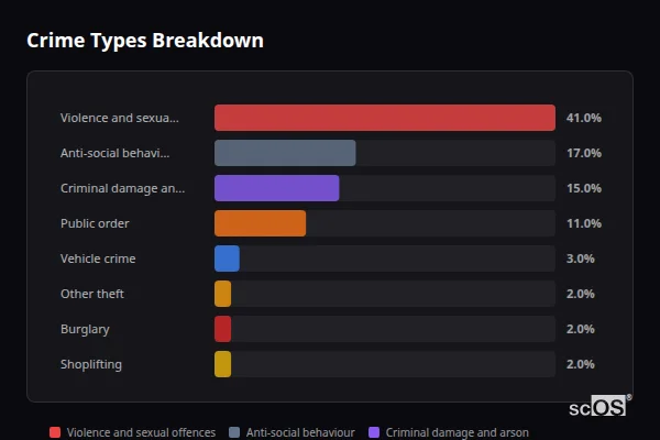 Crime Types Breakdown for Cantley - showing Violence and sexual offences (41%), Anti-social behaviour (17%), Criminal damage and arson (15%)