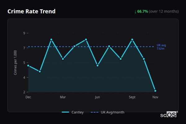 Crime Rate Trend for Cantley - showing 66.7% decrease over 12 months