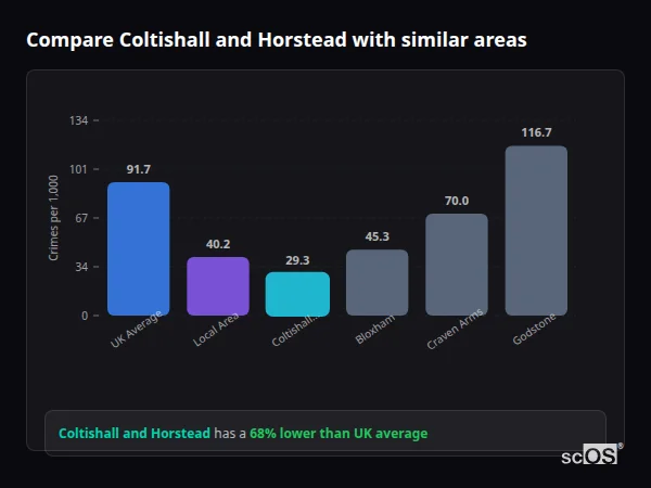 Compare Coltishall and Horstead with similar populations Compare Coltishall and Horstead with similar populations - Coltishall and Horstead crime rate is 68% lower than UK average