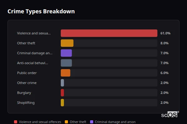 Crime Types Breakdown - Coltishall and Horstead Crime Types Breakdown for Coltishall and Horstead - showing Violence and sexual offences (61%), Other theft (8%), Criminal damage and arson (7%)