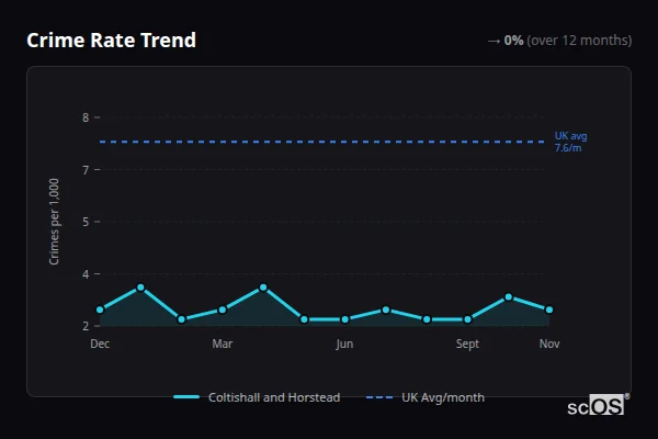 Crime Rate Trend - Coltishall and Horstead Crime Rate Trend for Coltishall and Horstead - showing 0% stable over 12 months