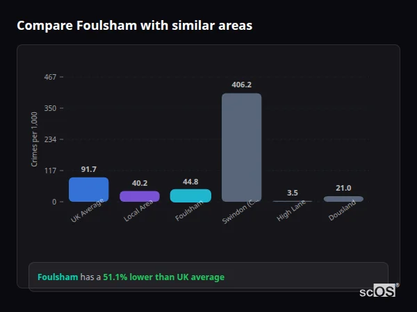 Compare Foulsham with similar populations Compare Foulsham with similar populations - Foulsham crime rate is 51.1% lower than UK average