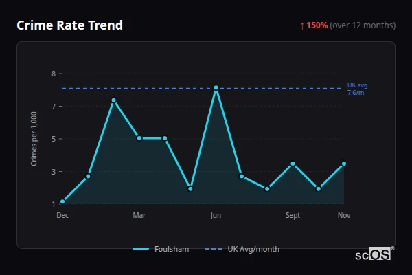 Crime Rate Trend - Foulsham Crime Rate Trend for Foulsham - showing 150% increase over 12 months