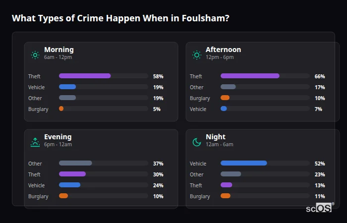 What Types of Crime Happen When in Foulsham? Crime types by time period for Foulsham - showing breakdown of burglary, violence, theft, and vehicle crime by morning, afternoon, evening, and night