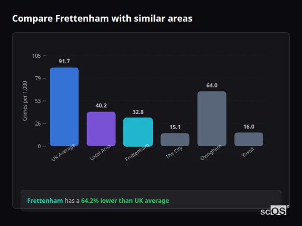 Compare Frettenham with similar populations Compare Frettenham with similar populations - Frettenham crime rate is 64.2% lower than UK average