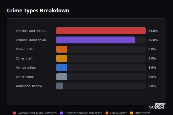 Crime Types Breakdown - Frettenham Crime Types Breakdown for Frettenham - showing Violence and sexual offences (41%), Criminal damage and arson (36%), Public order (5%)