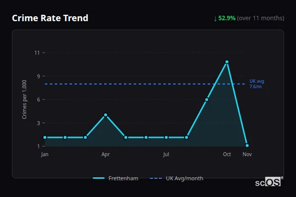 Crime Rate Trend - Frettenham Crime Rate Trend for Frettenham - showing 52.9% decrease over 11 months