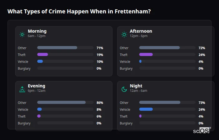 What Types of Crime Happen When in Frettenham? Crime types by time period for Frettenham - showing breakdown of burglary, violence, theft, and vehicle crime by morning, afternoon, evening, and night