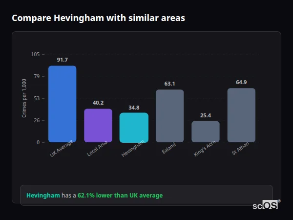 Compare Hevingham with similar populations - Hevingham crime rate is 62.1% lower than UK average