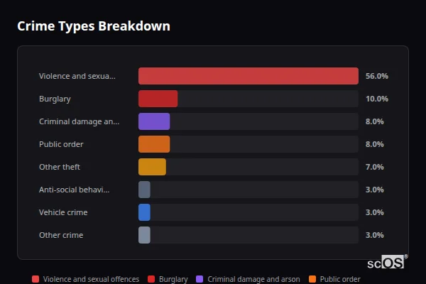 Crime Types Breakdown for Hevingham - showing Violence and sexual offences (56%), Burglary (10%), Criminal damage and arson (8%)