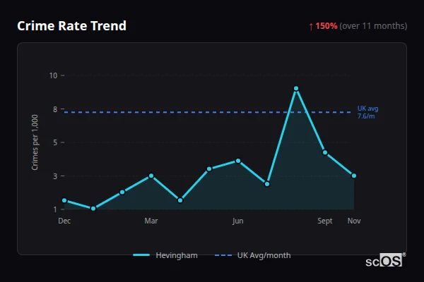 Crime Rate Trend for Hevingham - showing 150% increase over 11 months