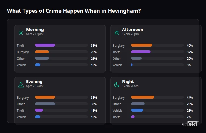 Crime types by time period for Hevingham - showing breakdown of burglary, violence, theft, and vehicle crime by morning, afternoon, evening, and night