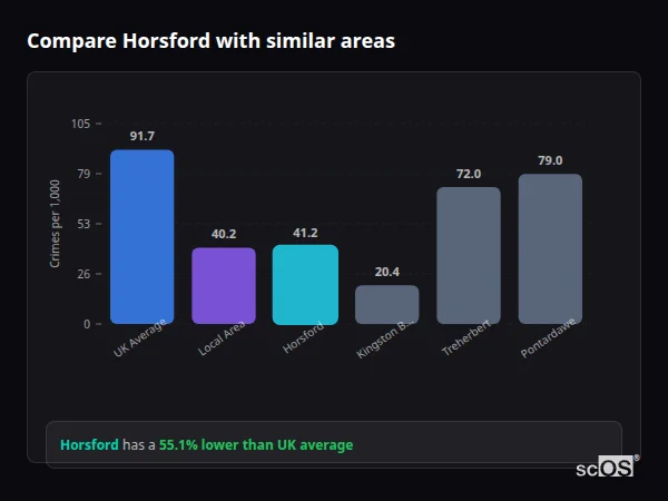 Compare Horsford with similar populations - Horsford crime rate is 55.1% lower than UK average