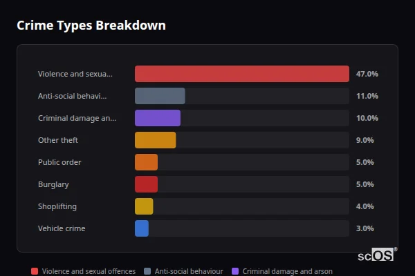Crime Types Breakdown for Horsford - showing Violence and sexual offences (47%), Anti-social behaviour (11%), Criminal damage and arson (10%)