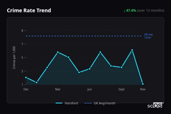 Crime Rate Trend for Horsford - showing 47.4% decrease over 12 months