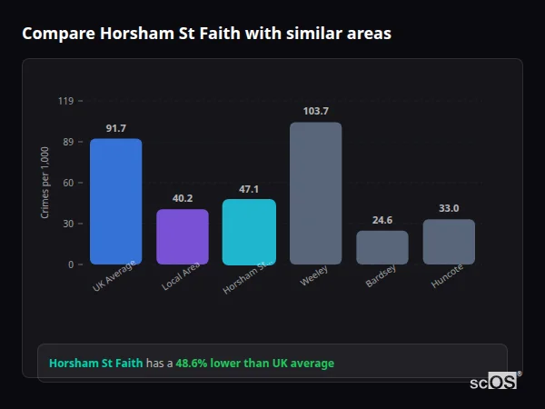 Compare Horsham St Faith with similar populations - Horsham St Faith crime rate is 48.6% lower than UK average