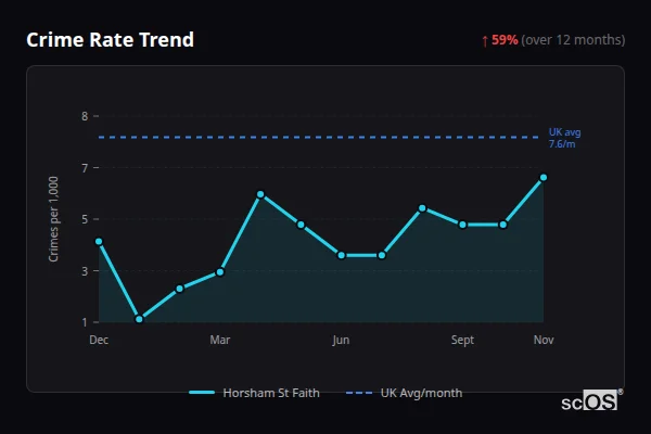 Crime Rate Trend for Horsham St Faith - showing 59% increase over 12 months