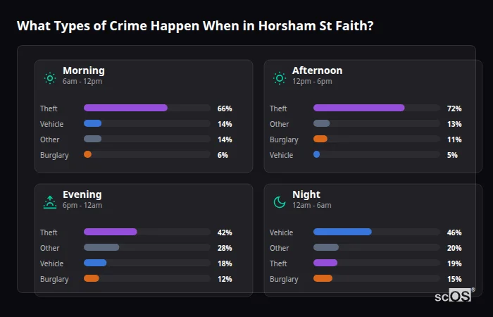 Crime types by time period for Horsham St Faith - showing breakdown of burglary, violence, theft, and vehicle crime by morning, afternoon, evening, and night
