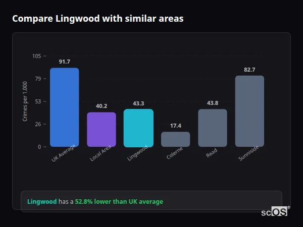 Compare Lingwood with similar populations Compare Lingwood with similar populations - Lingwood crime rate is 52.8% lower than UK average