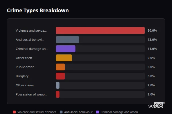 Crime Types Breakdown - Lingwood Crime Types Breakdown for Lingwood - showing Violence and sexual offences (50%), Anti-social behaviour (13%), Criminal damage and arson (11%)