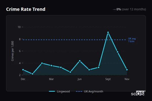 Crime Rate Trend - Lingwood Crime Rate Trend for Lingwood - showing 0% stable over 12 months