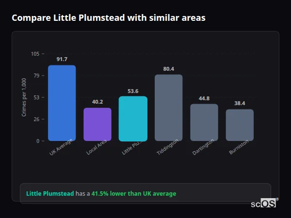 Compare Little Plumstead with similar populations - Little Plumstead crime rate is 41.5% lower than UK average