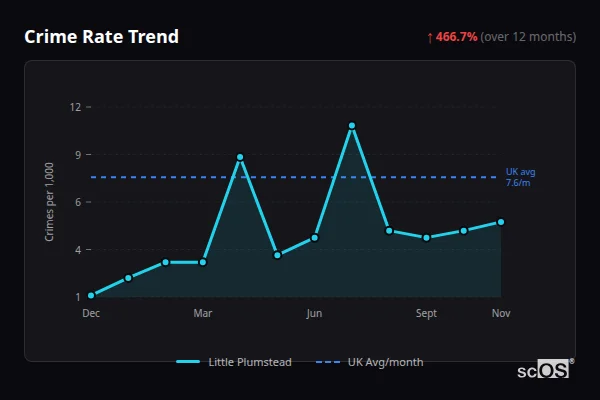 Crime Rate Trend for Little Plumstead - showing 466.7% increase over 12 months