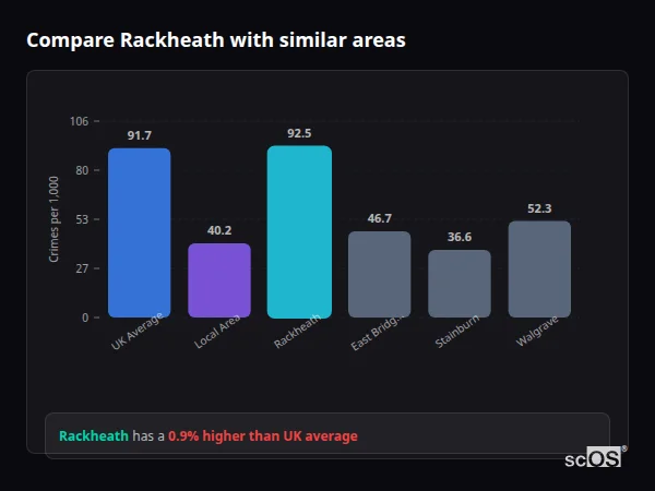 Compare Rackheath with similar populations - Rackheath crime rate is 0.9% higher than UK average