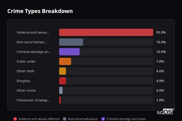 Crime Types Breakdown for Rackheath - showing Violence and sexual offences (55%), Anti-social behaviour (14%), Criminal damage and arson (12%)