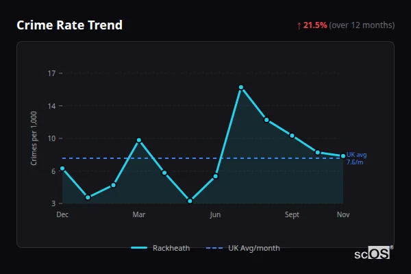 Crime Rate Trend for Rackheath - showing 21.5% increase over 12 months