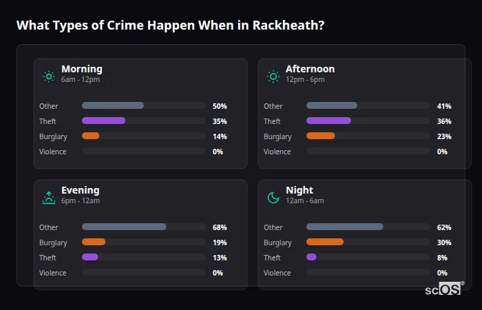 Crime types by time period for Rackheath - showing breakdown of burglary, violence, theft, and vehicle crime by morning, afternoon, evening, and night