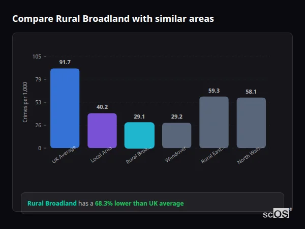 Compare Rural Broadland with similar populations - Rural Broadland crime rate is 68.3% lower than UK average
