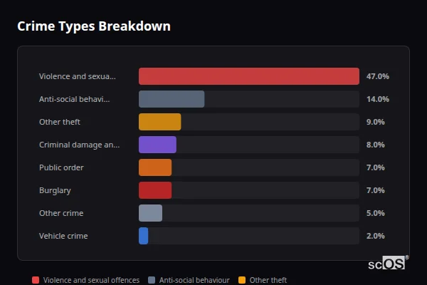 Crime Types Breakdown for Rural Broadland - showing Violence and sexual offences (47%), Anti-social behaviour (14%), Other theft (9%)