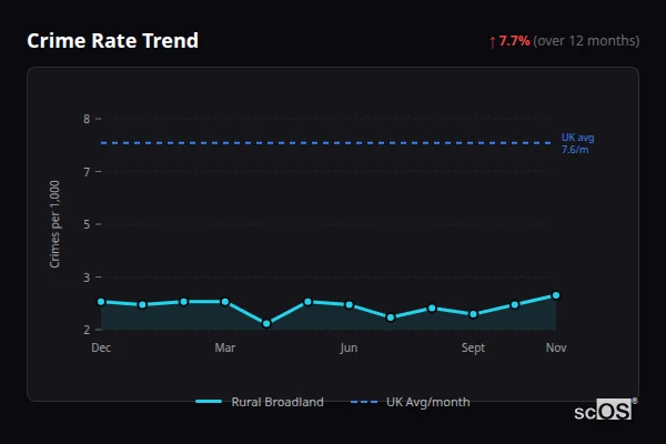 Crime Rate Trend for Rural Broadland - showing 7.7% increase over 12 months