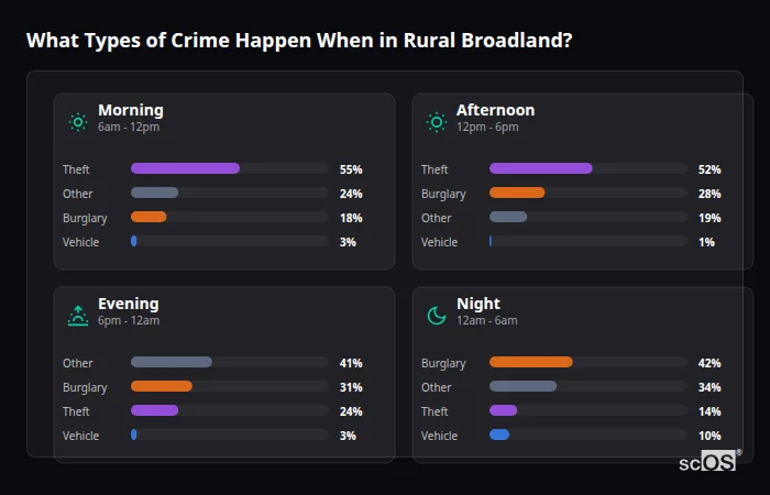 Crime types by time period for Rural Broadland - showing breakdown of burglary, violence, theft, and vehicle crime by morning, afternoon, evening, and night