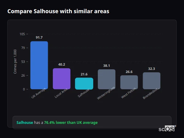 Compare Salhouse with similar populations - Salhouse crime rate is 76.4% lower than UK average