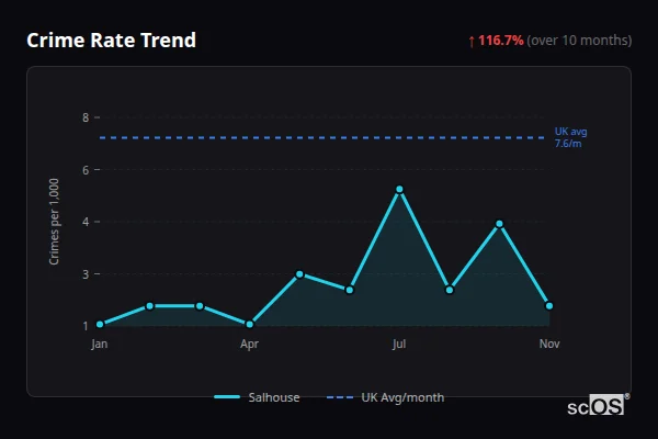 Crime Rate Trend for Salhouse - showing 116.7% increase over 10 months