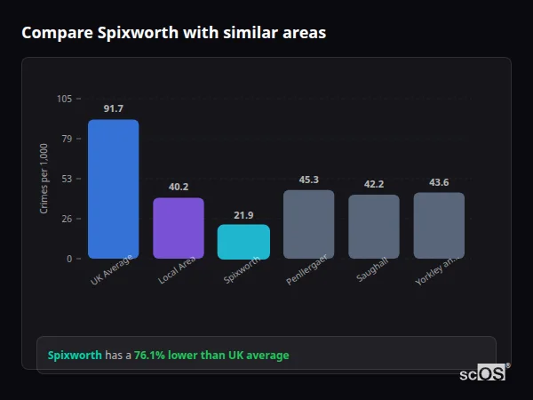 Compare Spixworth with similar populations Compare Spixworth with similar populations - Spixworth crime rate is 76.1% lower than UK average