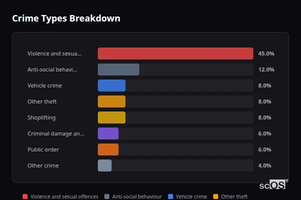 Crime Types Breakdown - Spixworth Crime Types Breakdown for Spixworth - showing Violence and sexual offences (45%), Anti-social behaviour (12%), Vehicle crime (8%)