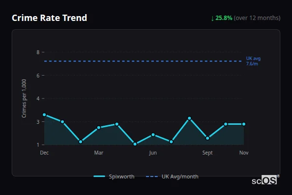 Crime Rate Trend - Spixworth Crime Rate Trend for Spixworth - showing 25.8% decrease over 12 months