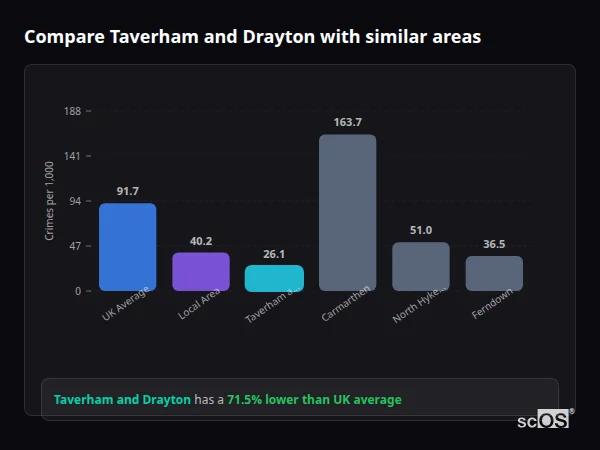 Compare Taverham and Drayton with similar populations - Taverham and Drayton crime rate is 71.5% lower than UK average