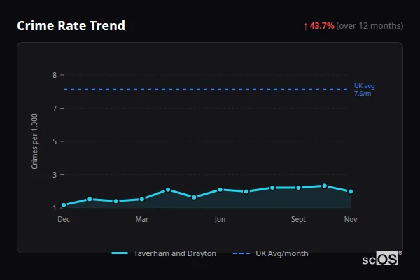 Crime Rate Trend for Taverham and Drayton - showing 43.7% increase over 12 months