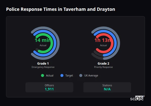 Police response times in Taverham and Drayton - showing Grade 1 immediate and Grade 2 priority response times compared to UK averages