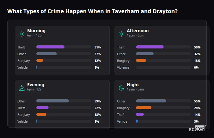 Crime types by time period for Taverham and Drayton - showing breakdown of burglary, violence, theft, and vehicle crime by morning, afternoon, evening, and night