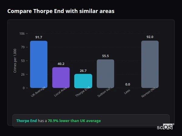 Compare Thorpe End with similar populations - Thorpe End crime rate is 70.9% lower than UK average