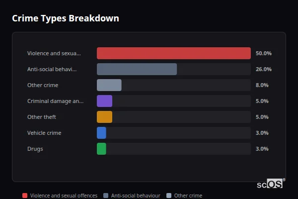 Crime Types Breakdown for Thorpe End - showing Violence and sexual offences (50%), Anti-social behaviour (26%), Other crime (8%)
